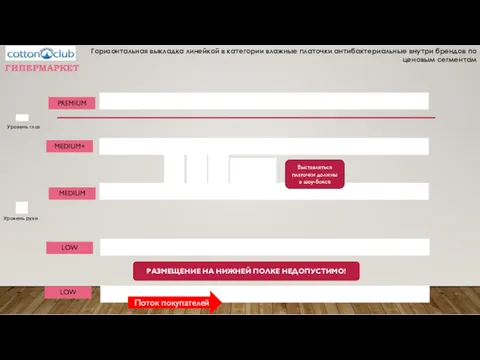 Уровень глаз Уровень руки Поток покупателей ГИПЕРМАРКЕТ LOW MEDIUM+ MEDIUM