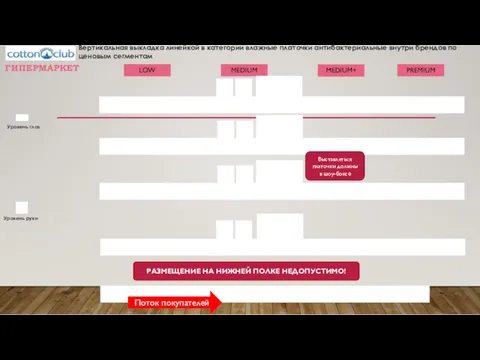 Уровень глаз Уровень руки Поток покупателей ГИПЕРМАРКЕТ LOW MEDIUM+ MEDIUM