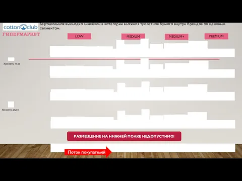 Уровень глаз Уровень руки Поток покупателей ГИПЕРМАРКЕТ LOW MEDIUM+ MEDIUM