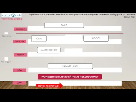 Уровень глаз Уровень руки Поток покупателей ГИПЕРМАРКЕТ LOW MEDIUM+ MEDIUM