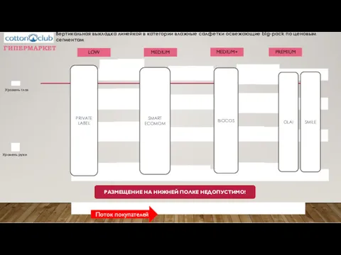 Уровень глаз Уровень руки Поток покупателей ГИПЕРМАРКЕТ LOW MEDIUM+ MEDIUM