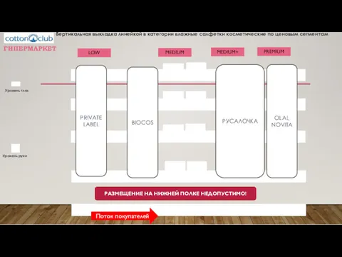 Уровень глаз Уровень руки Поток покупателей ГИПЕРМАРКЕТ LOW MEDIUM+ MEDIUM