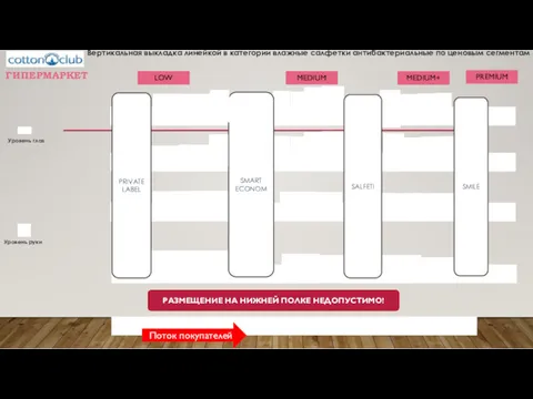 Уровень глаз Уровень руки Поток покупателей ГИПЕРМАРКЕТ LOW MEDIUM+ MEDIUM