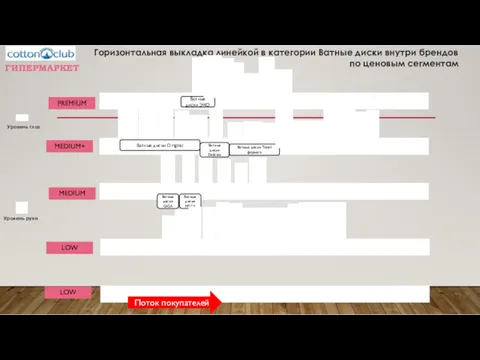 Уровень глаз Уровень руки Поток покупателей ГИПЕРМАРКЕТ LOW MEDIUM+ MEDIUM