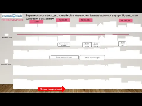 Уровень глаз Уровень руки Поток покупателей ГИПЕРМАРКЕТ MEDIUM+ MEDIUM LOW
