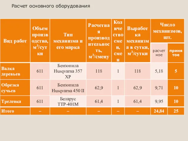 Расчет основного оборудования