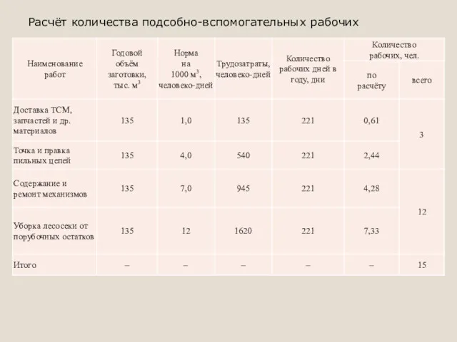 Расчёт количества подсобно-вспомогательных рабочих