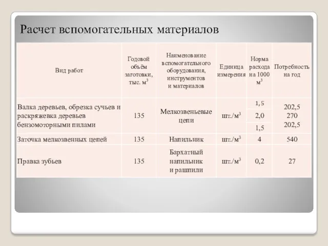 Расчет вспомогательных материалов