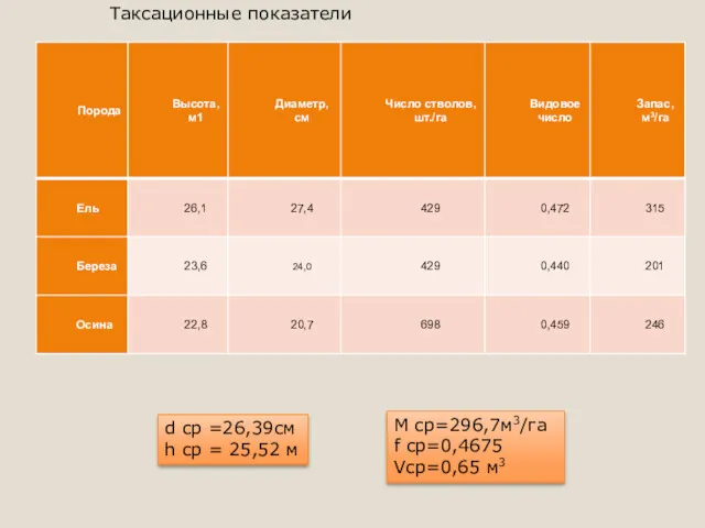 d cp =26,39cм h cp = 25,52 м M cp=296,7м3/га f cp=0,4675 Vcp=0,65 м3 Таксационные показатели