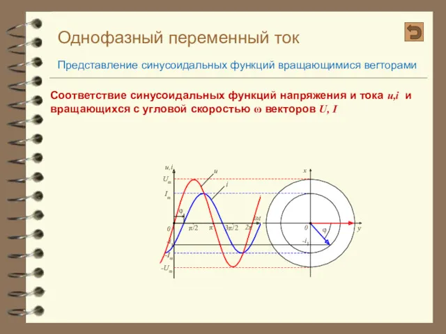 Однофазный переменный ток Представление синусоидальных функций вращающимися веrторами Соответствие синусоидальных