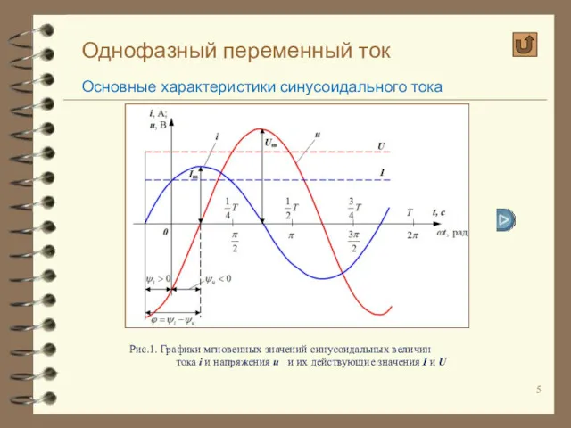 Однофазный переменный ток Основные характеристики синусоидального тока Рис.1. Графики мгновенных