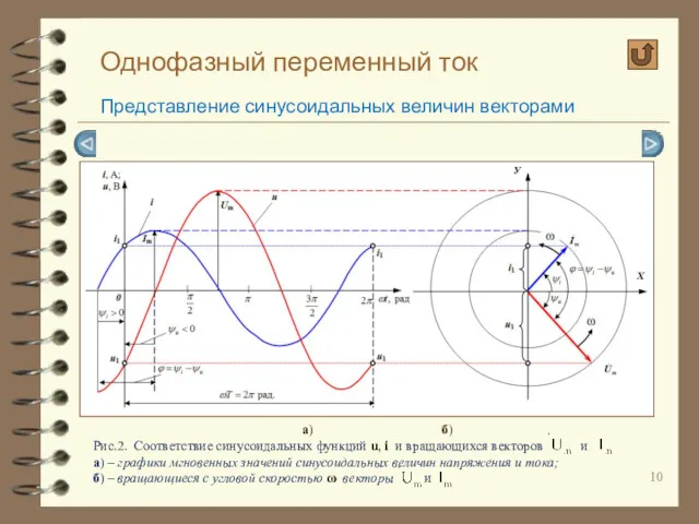 Однофазный переменный ток Представление синусоидальных величин векторами а) б) Рис.2.