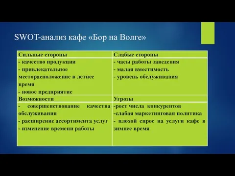 SWOT-анализ кафе «Бор на Волге»