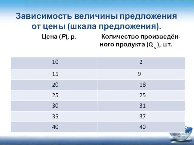 Зависимость величины предложения от цены (шкала предложения).