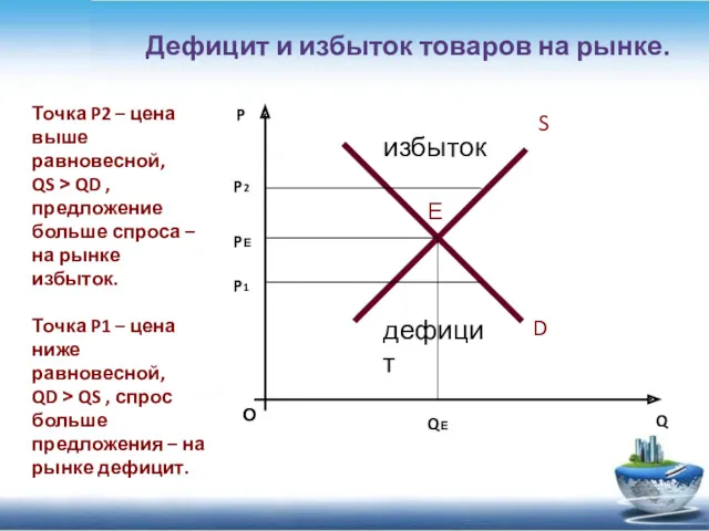 Дефицит и избыток товаров на рынке. О P Q S