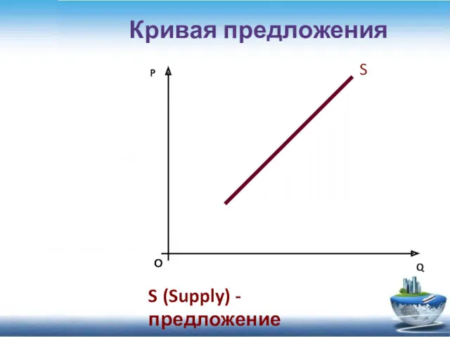 Кривая предложения О P Q S S (Supply) - предложение