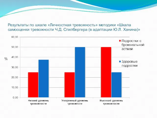 Результаты по шкале «Личностная тревожность» методики «Шкала самооценки тревожности Ч.Д. Спилбергера (в адаптации Ю.Л. Ханина)» %