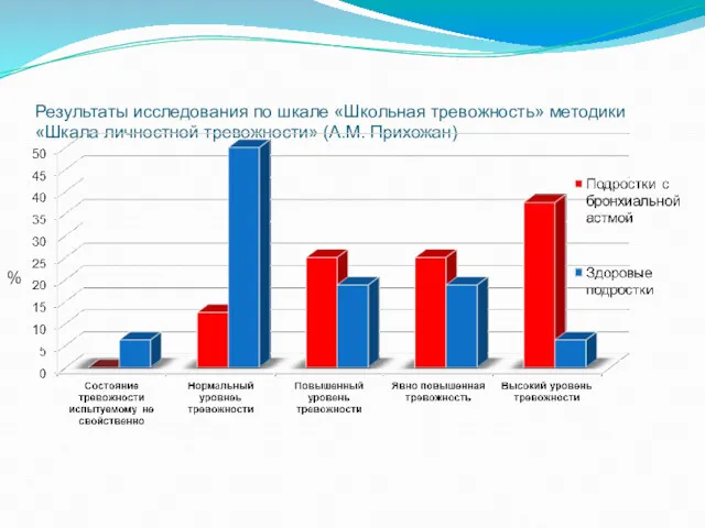 Результаты исследования по шкале «Школьная тревожность» методики «Шкала личностной тревожности» (А.М. Прихожан) %