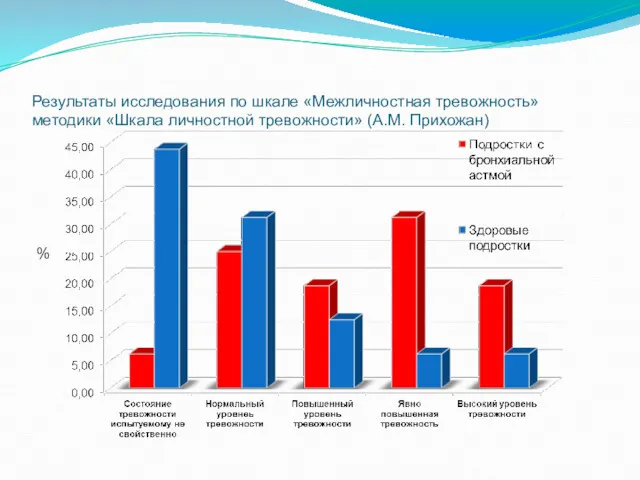 Результаты исследования по шкале «Межличностная тревожность» методики «Шкала личностной тревожности» (А.М. Прихожан) %