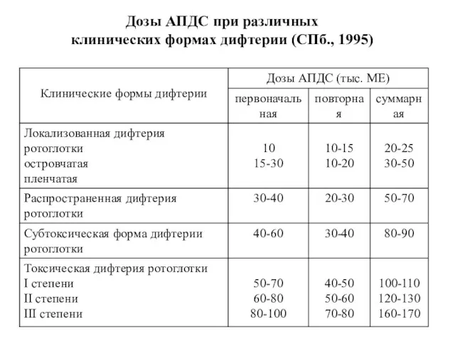 Дозы АПДС при различных клинических формах дифтерии (СПб., 1995)