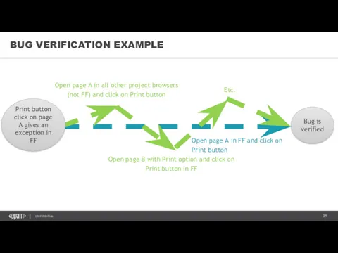 BUG VERIFICATION EXAMPLE Open page A in FF and click