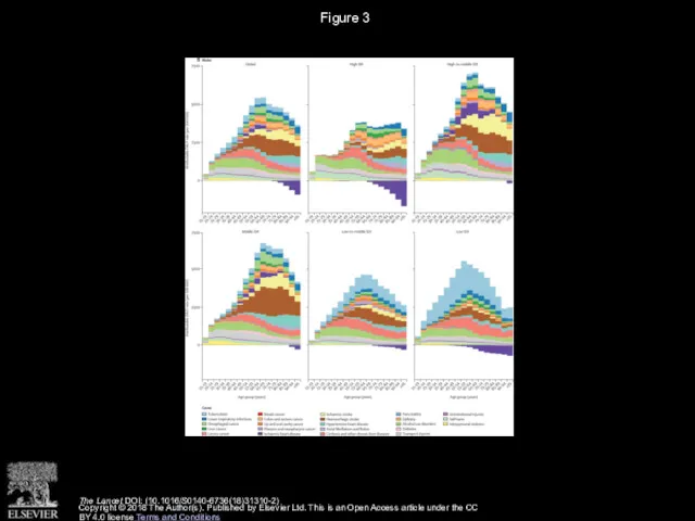 Figure 3 The Lancet DOI: (10.1016/S0140-6736(18)31310-2) Copyright © 2018 The