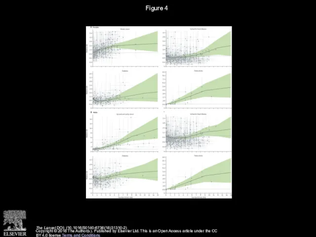 Figure 4 The Lancet DOI: (10.1016/S0140-6736(18)31310-2) Copyright © 2018 The