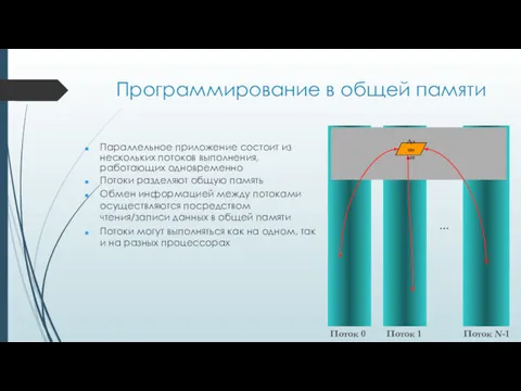 Программирование в общей памяти Данные … Поток 0 Поток 1