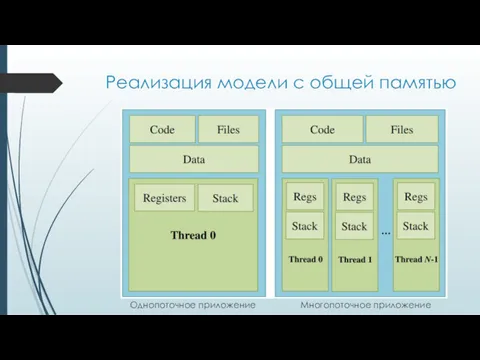 Реализация модели с общей памятью Однопоточное приложение Многопоточное приложение