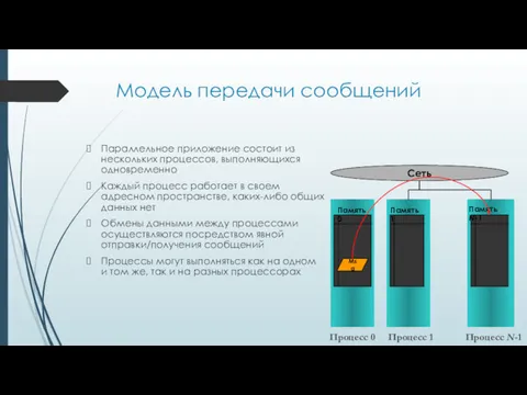 Модель передачи сообщений Процесс 0 Процесс 1 Процесс N-1 Параллельное