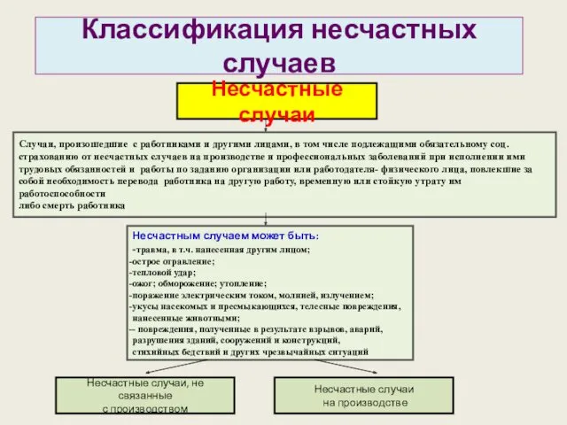 Классификация несчастных случаев Несчастные случаи Случаи, произошедшие с работниками и