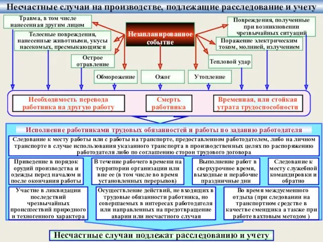 Несчастные случаи на производстве, подлежащие расследование и учету Тепловой удар