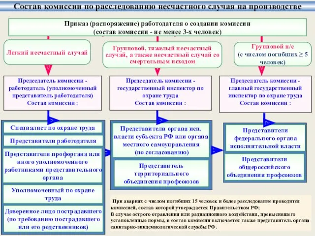 Групповой н/с (с числом погибших ≥ 5 человек) Специалист по