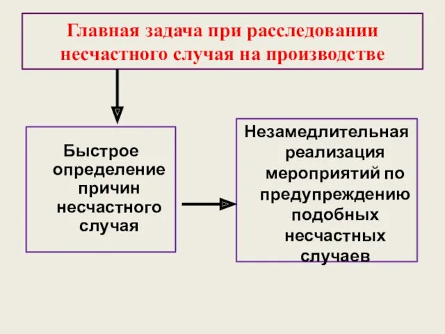 Главная задача при расследовании несчастного случая на производстве Быстрое определение