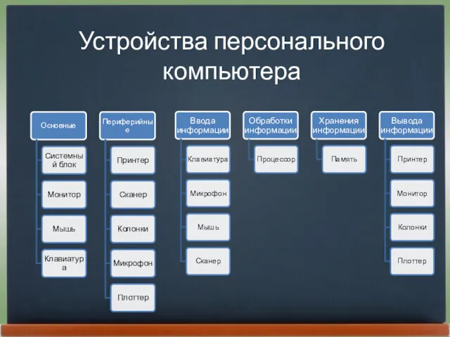 Устройства персонального компьютера