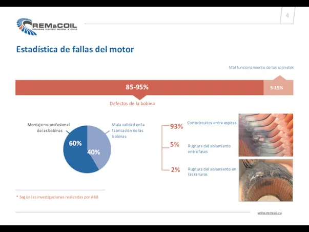 Estadística de fallas del motor Defectos de la bobina Mal funcionamiento de los