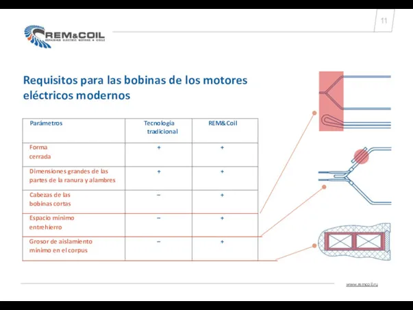 11 Requisitos para las bobinas de los motores eléctricos modernos www.remcoil.ru