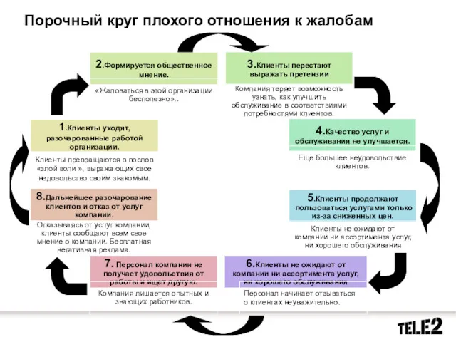 1.Клиенты уходят, разочарованные работой организации. Клиенты превращаются в послов «злой