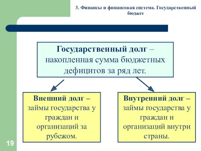 3. Финансы и финансовая система. Государственный бюджет Государственный долг –