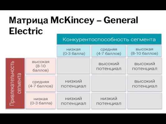 Матрица McKincey – General Electric
