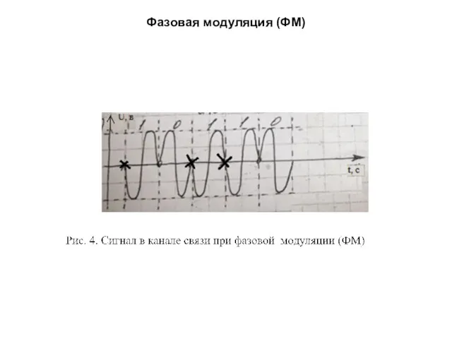 Фазовая модуляция (ФМ)