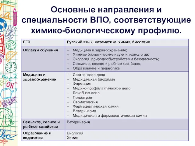 Основные направления и специальности ВПО, соответствующие химико-биологическому профилю.