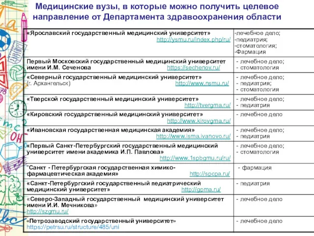 Медицинские вузы, в которые можно получить целевое направление от Департамента здравоохранения области