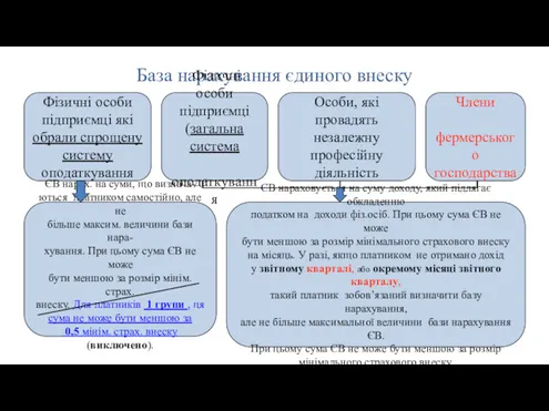 База нарахування єдиного внеску Фізичні особи підприємці які обрали спрощену