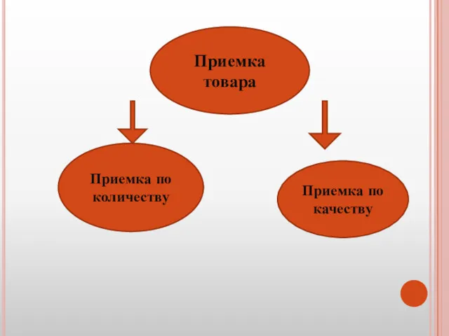 Приемка товара Приемка по количеству Приемка по качеству