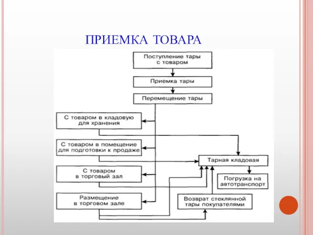 ПРИЕМКА ТОВАРА