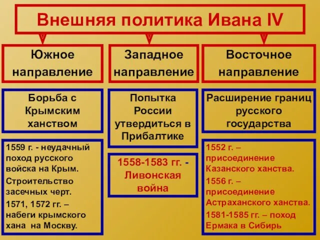 Внешняя политика Ивана IV Южное направление Западное направление Восточное направление Борьба с Крымским