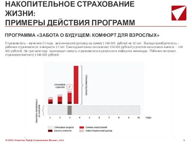 НАКОПИТЕЛЬНОЕ СТРАХОВАНИЕ ЖИЗНИ: ПРИМЕРЫ ДЕЙСТВИЯ ПРОГРАММ Страхователь – мужчина 51