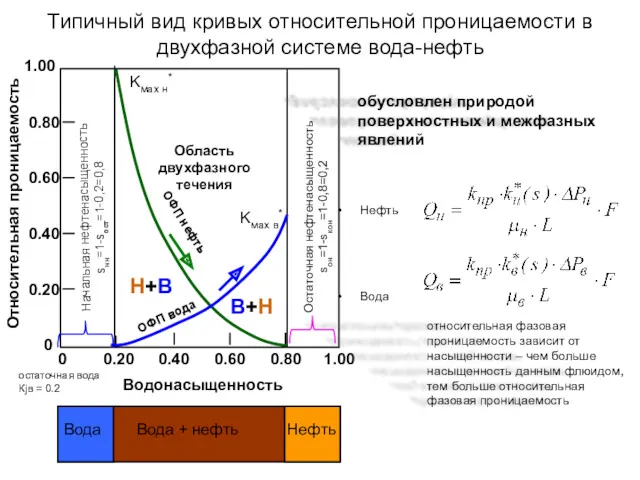 Типичный вид кривых относительной проницаемости в двухфазной системе вода-нефть 0.40 0 0.20 0.40