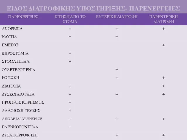 ΕΙΔΟΣ ΔΙΑΤΡΟΦΙΚΗΣ ΥΠΟΣΤΗΡΙΞΗΣ- ΠΑΡΕΝΕΡΓΕΙΕΣ